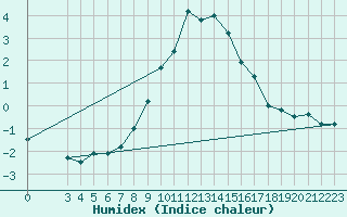 Courbe de l'humidex pour Brunnenkogel/Oetztaler Alpen