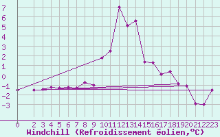 Courbe du refroidissement olien pour Murau