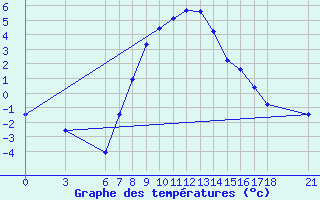 Courbe de tempratures pour Cankiri