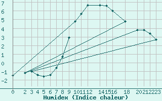 Courbe de l'humidex pour Lingen