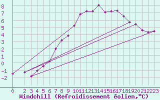 Courbe du refroidissement olien pour Bremervoerde