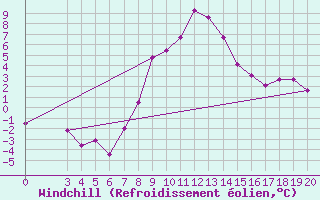 Courbe du refroidissement olien pour Niksic