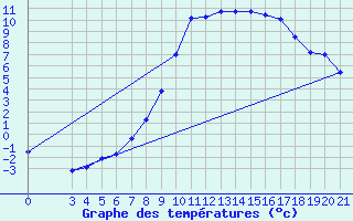 Courbe de tempratures pour Gospic