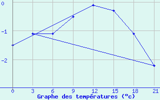 Courbe de tempratures pour Cimljansk