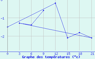 Courbe de tempratures pour Dno