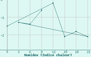 Courbe de l'humidex pour Dno