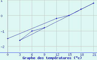 Courbe de tempratures pour Lida