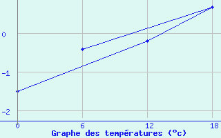 Courbe de tempratures pour Nuussuaq