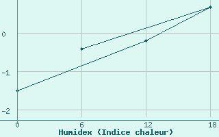 Courbe de l'humidex pour Nuussuaq