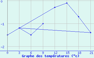 Courbe de tempratures pour Moncegorsk