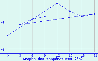 Courbe de tempratures pour Vokhma