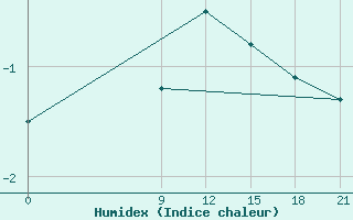 Courbe de l'humidex pour Ternopil