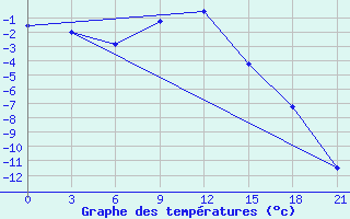 Courbe de tempratures pour Sumy