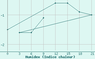 Courbe de l'humidex pour Njandoma