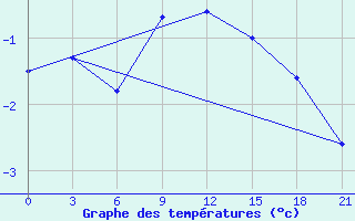 Courbe de tempratures pour Uman