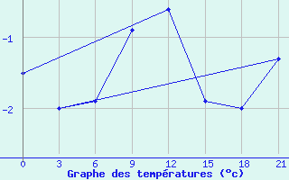 Courbe de tempratures pour Vladimir