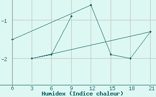 Courbe de l'humidex pour Vladimir