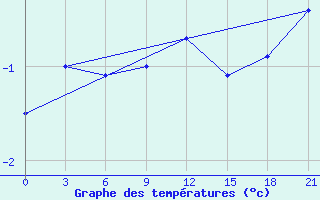 Courbe de tempratures pour Segeza