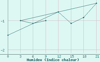 Courbe de l'humidex pour Segeza