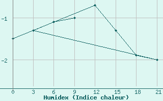 Courbe de l'humidex pour Bugrino