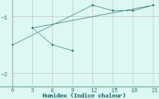 Courbe de l'humidex pour Polock