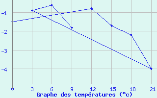 Courbe de tempratures pour Dzhambejty