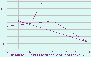 Courbe du refroidissement olien pour Vidin