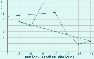 Courbe de l'humidex pour Aleksandrov-Gaj