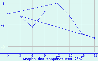 Courbe de tempratures pour Belogorka