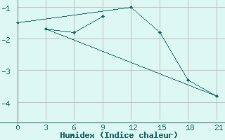 Courbe de l'humidex pour Uhta