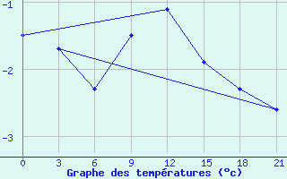 Courbe de tempratures pour Motokhovo