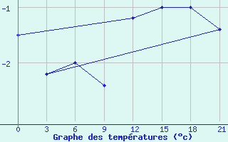 Courbe de tempratures pour Razgrad