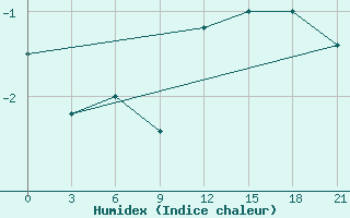 Courbe de l'humidex pour Razgrad