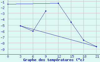 Courbe de tempratures pour Lebedev Ilovlya