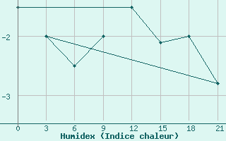 Courbe de l'humidex pour Pochinok