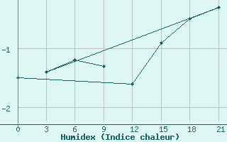 Courbe de l'humidex pour Rabocheostrovsk Kem-Port