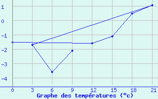 Courbe de tempratures pour Maksatikha