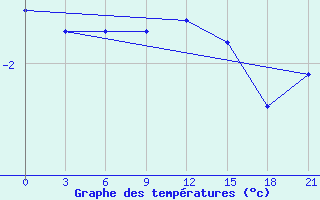 Courbe de tempratures pour Holmogory