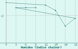 Courbe de l'humidex pour Holmogory