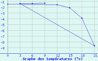 Courbe de tempratures pour Gorki