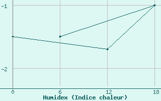 Courbe de l'humidex pour Great Wall