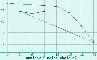 Courbe de l'humidex pour Zimnegorskij Majak