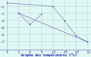 Courbe de tempratures pour Morsansk