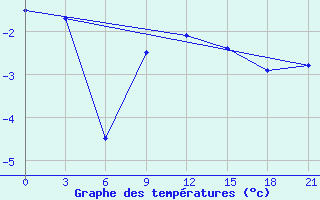 Courbe de tempratures pour Pacelma