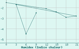 Courbe de l'humidex pour Pacelma