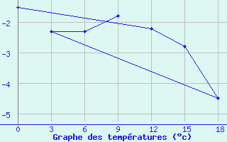 Courbe de tempratures pour Okunev Nos