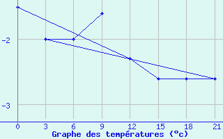 Courbe de tempratures pour Vozega