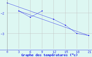 Courbe de tempratures pour Belyj