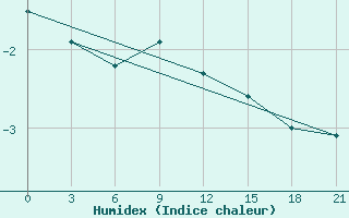 Courbe de l'humidex pour Belyj