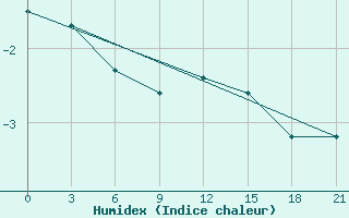 Courbe de l'humidex pour Severodvinsk